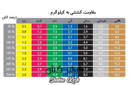 مقاومت کششی هر کدام از رنگ های کش پیلاتس